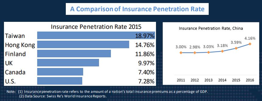Insurance Penetration