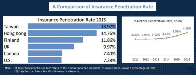 Insurance Penetration Fanhua presentation